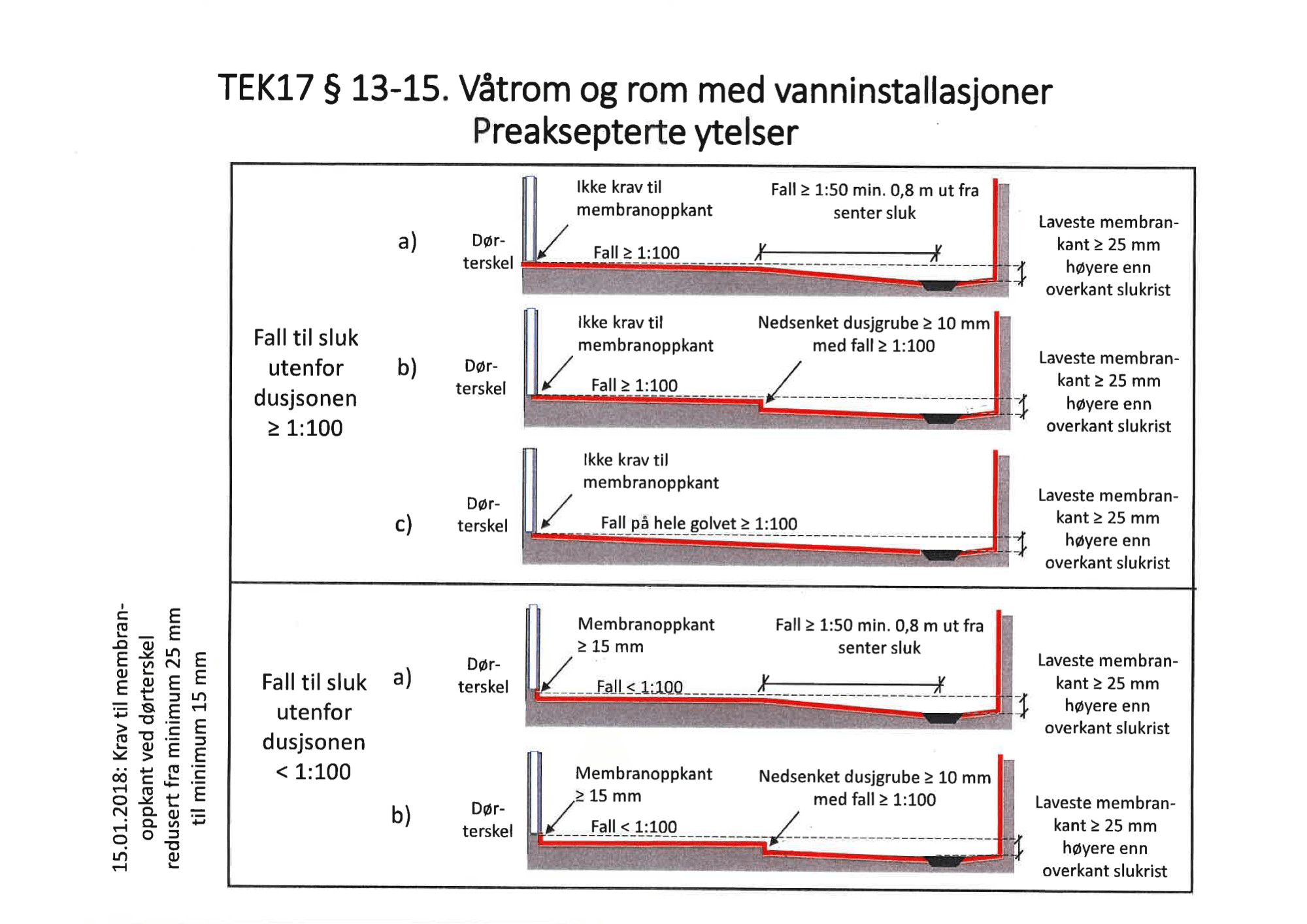 Preaksepterte ytelser for fall til sluk og membran i våtrom etter TEK17 § 13-15, med fall i og utenfor dusjsonen, nedsenket dusjgrube og membranoppkant.